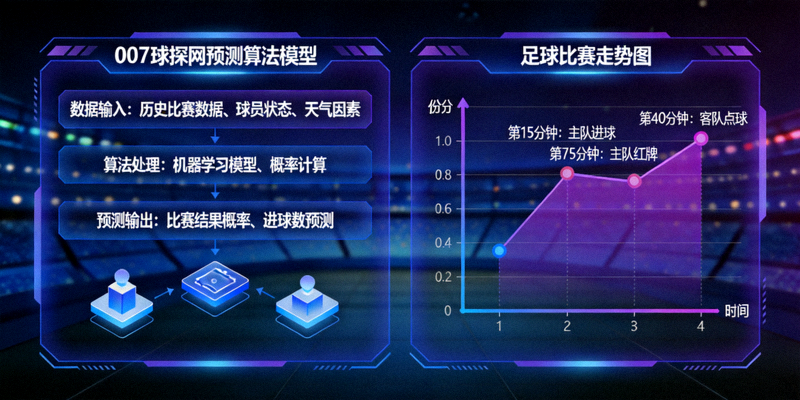 展示007球探网预测算法模型与足球比赛走势图